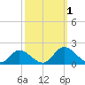 Wares Wharf tide chart for Saturday, October 1, 2022