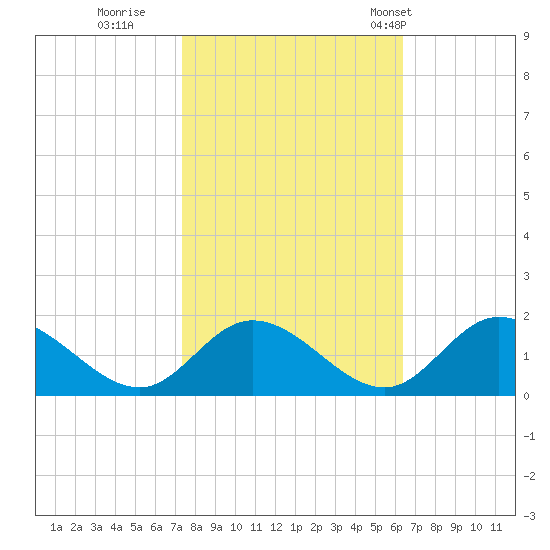 Wares Wharf tide chart for Friday, October 21, 2022