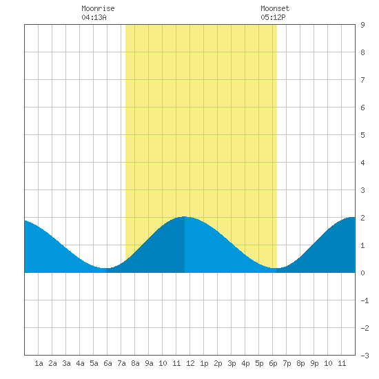 Wares Wharf tide chart for Saturday, October 22, 2022