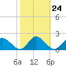 Wares Wharf tide chart for Monday, October 24, 2022