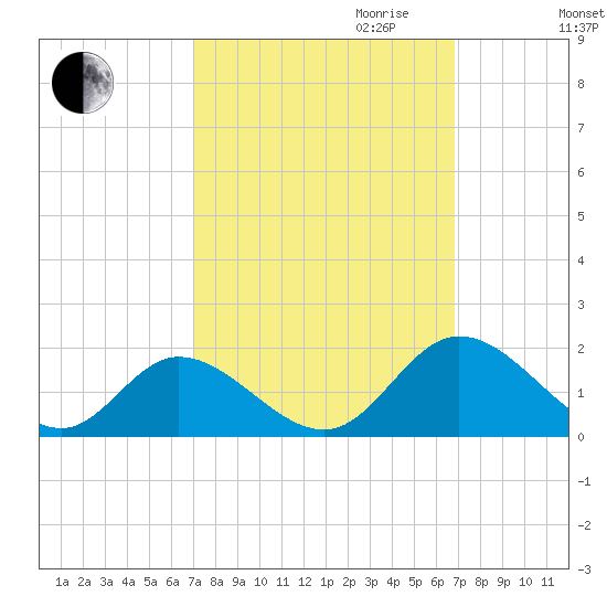 Wares Wharf tide chart for Sunday, October 2, 2022
