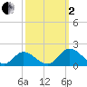 Wares Wharf tide chart for Sunday, October 2, 2022