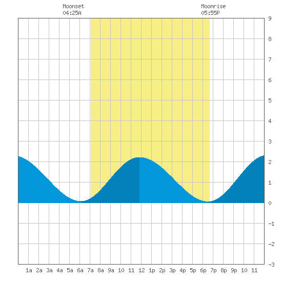 Wares Wharf tide chart for Friday, October 7, 2022