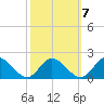 Wares Wharf tide chart for Friday, October 7, 2022