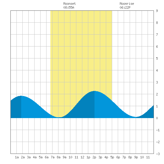 Wares Wharf tide chart for Thursday, November 10, 2022