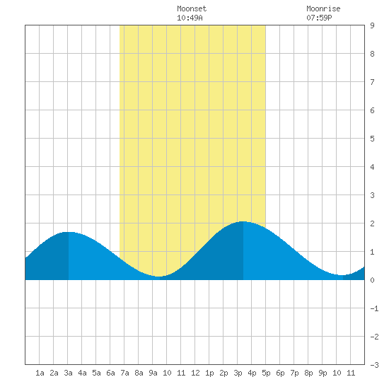 Wares Wharf tide chart for Saturday, November 12, 2022