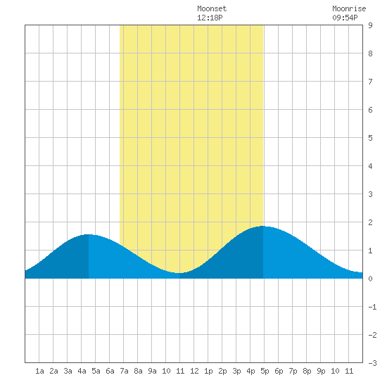 Wares Wharf tide chart for Monday, November 14, 2022