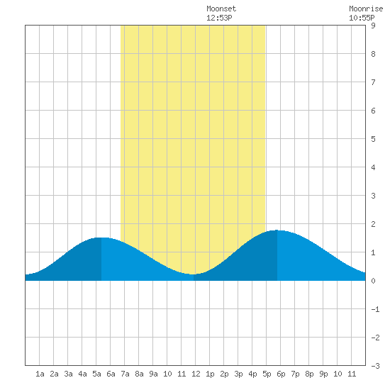 Wares Wharf tide chart for Tuesday, November 15, 2022