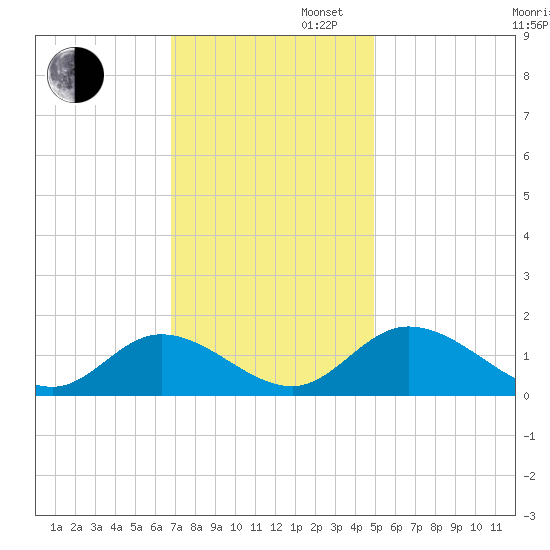 Wares Wharf tide chart for Wednesday, November 16, 2022