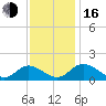 Wares Wharf tide chart for Wednesday, November 16, 2022
