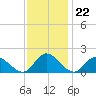 Wares Wharf tide chart for Tuesday, November 22, 2022