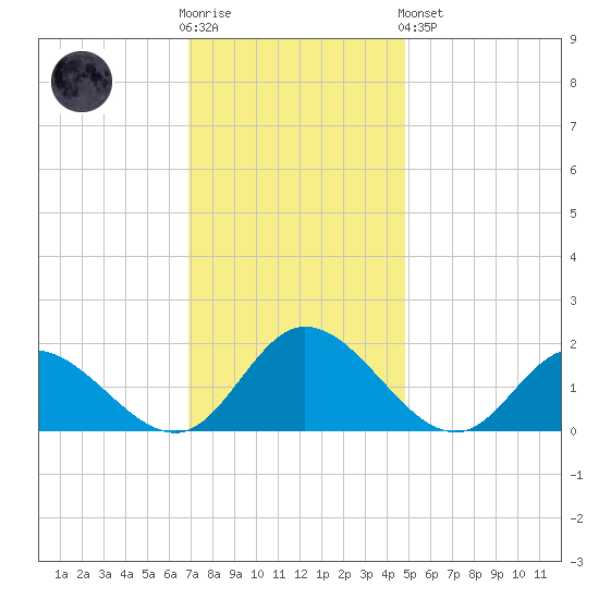 Wares Wharf tide chart for Wednesday, November 23, 2022