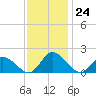 Wares Wharf tide chart for Thursday, November 24, 2022
