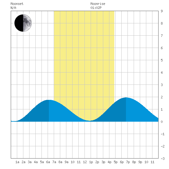 Wares Wharf tide chart for Wednesday, November 30, 2022