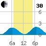 Wares Wharf tide chart for Wednesday, November 30, 2022