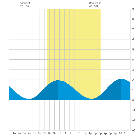 Wares Wharf tide chart for Thursday, November 3, 2022