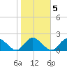 Wares Wharf tide chart for Saturday, November 5, 2022