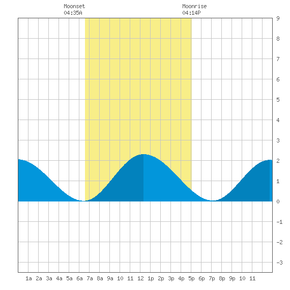 Wares Wharf tide chart for Sunday, November 6, 2022