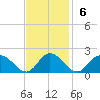 Wares Wharf tide chart for Sunday, November 6, 2022