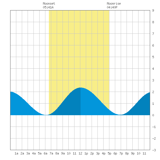 Wares Wharf tide chart for Monday, November 7, 2022