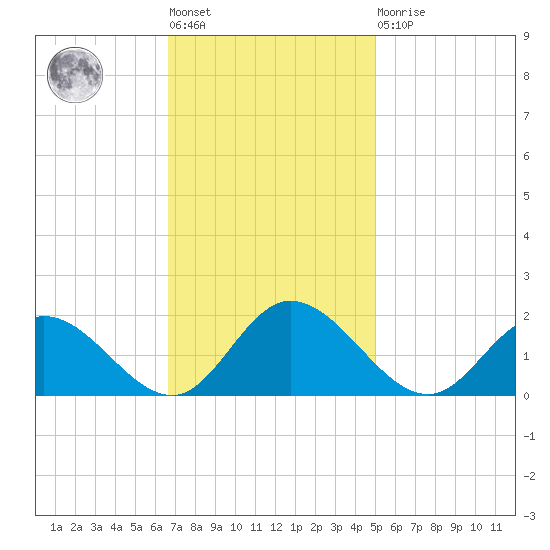 Wares Wharf tide chart for Tuesday, November 8, 2022