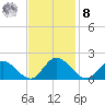 Wares Wharf tide chart for Tuesday, November 8, 2022