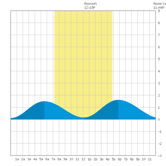Wares Wharf tide chart for Thursday, December 15, 2022