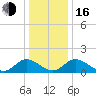 Wares Wharf tide chart for Friday, December 16, 2022