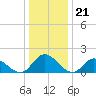 Wares Wharf tide chart for Wednesday, December 21, 2022