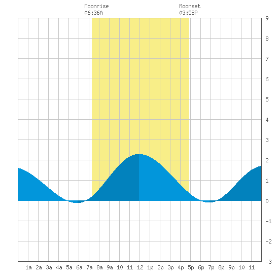 Wares Wharf tide chart for Thursday, December 22, 2022