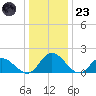 Wares Wharf tide chart for Friday, December 23, 2022