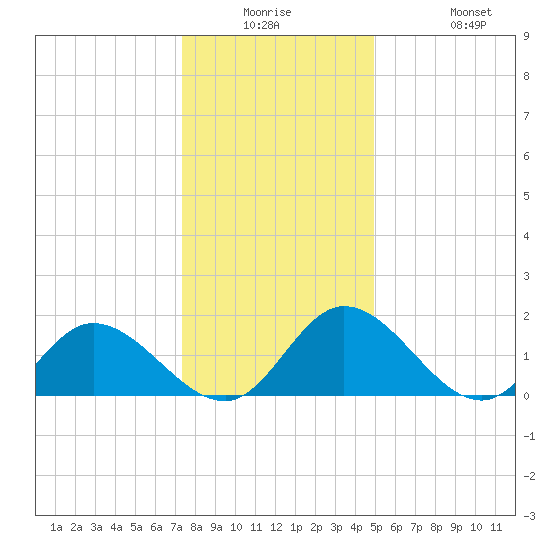 Wares Wharf tide chart for Monday, December 26, 2022