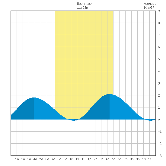 Wares Wharf tide chart for Tuesday, December 27, 2022