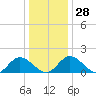 Wares Wharf tide chart for Wednesday, December 28, 2022