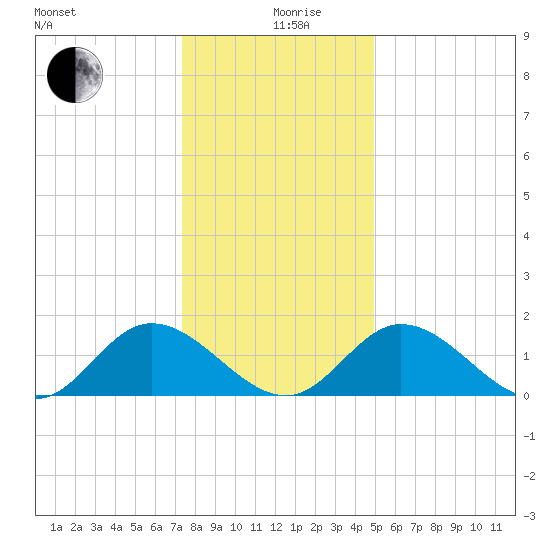 Wares Wharf tide chart for Thursday, December 29, 2022