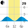 Wares Wharf tide chart for Thursday, December 29, 2022