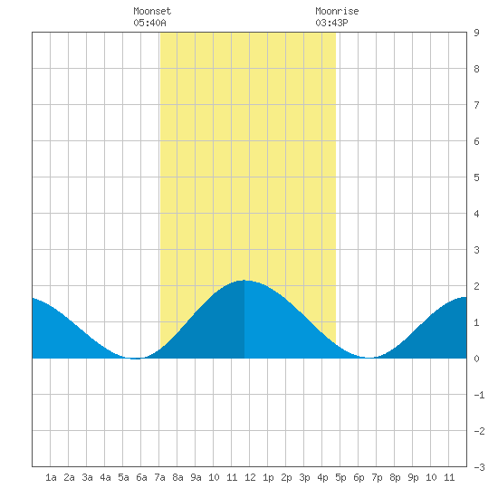 Wares Wharf tide chart for Tuesday, December 6, 2022