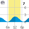 Wares Wharf tide chart for Wednesday, December 7, 2022