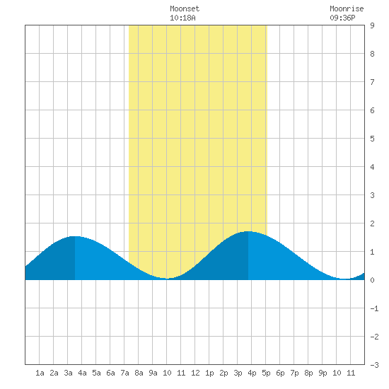 Wares Wharf tide chart for Wednesday, January 11, 2023