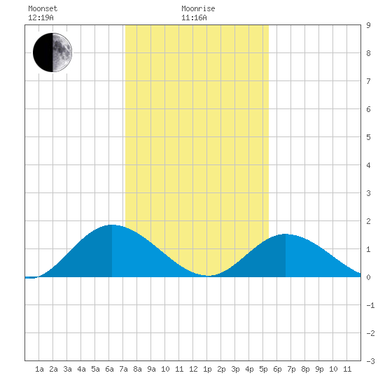 Wares Wharf tide chart for Saturday, January 28, 2023