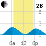 Wares Wharf tide chart for Saturday, January 28, 2023