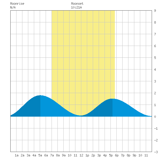 Wares Wharf tide chart for Sunday, February 12, 2023