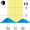 Wares Wharf tide chart for Monday, February 13, 2023