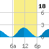 Wares Wharf tide chart for Saturday, February 18, 2023