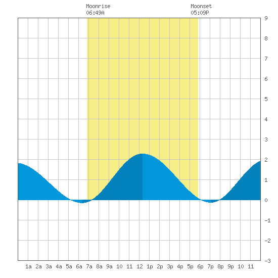 Wares Wharf tide chart for Sunday, February 19, 2023