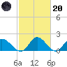 Wares Wharf tide chart for Monday, February 20, 2023