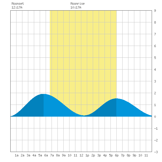 Wares Wharf tide chart for Sunday, February 26, 2023
