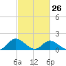 Wares Wharf tide chart for Sunday, February 26, 2023