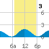 Wares Wharf tide chart for Friday, February 3, 2023