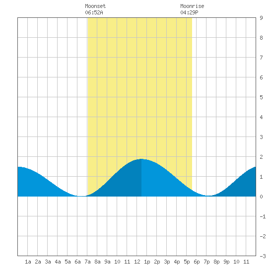 Wares Wharf tide chart for Saturday, February 4, 2023